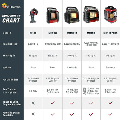 18,000 BTU Big Buddy Portable Propane Heater